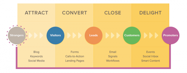 Intellegentia Inbound Marketing Methodology