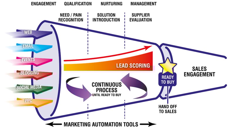 Demand Generation Pipeline Process