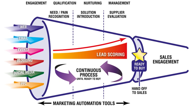 Demand Generation Pipeline Process