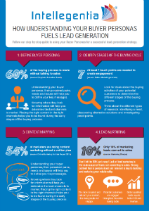 How understanding your buyer personas fuels lead general infographic